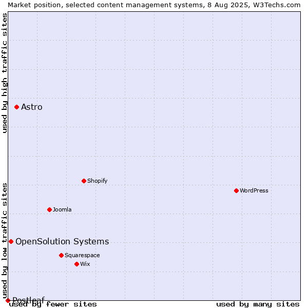 Market position of Astro vs. OpenSolution Systems vs. Postleaf