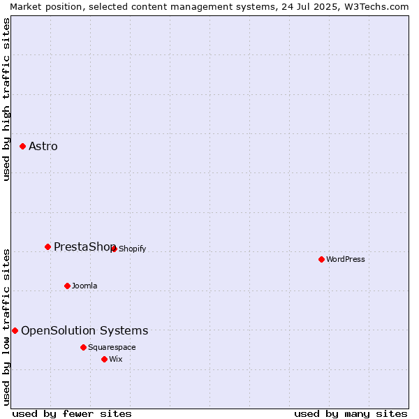 Market position of PrestaShop vs. Astro vs. OpenSolution Systems