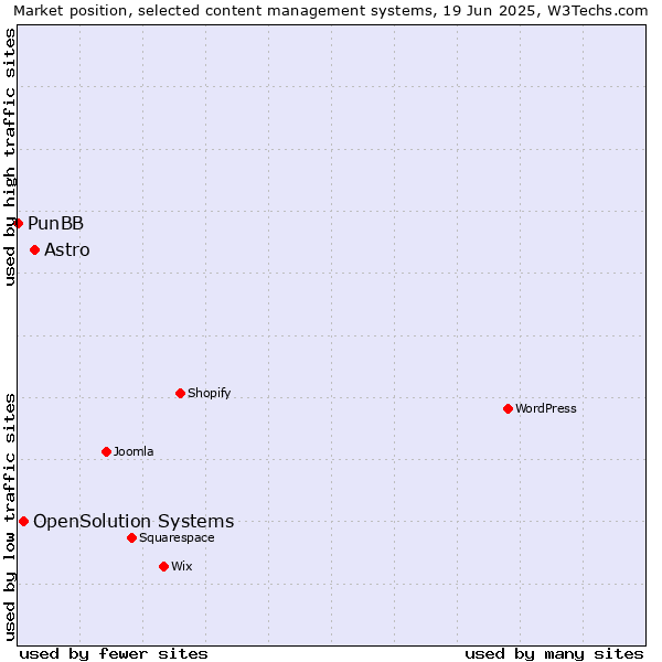 Market position of Astro vs. OpenSolution Systems vs. PunBB