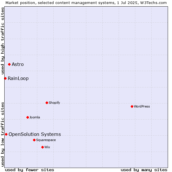 Market position of Astro vs. OpenSolution Systems vs. RainLoop