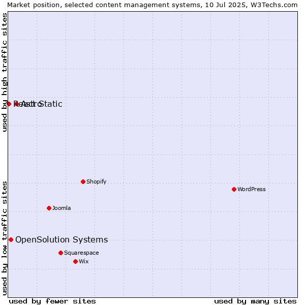 Market position of Astro vs. OpenSolution Systems vs. React Static