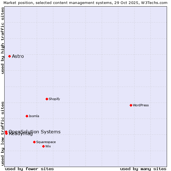 Market position of Astro vs. Readymag vs. OpenSolution Systems