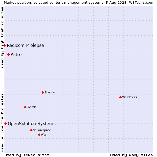 Market position of Astro vs. OpenSolution Systems vs. Redicom Prolepse