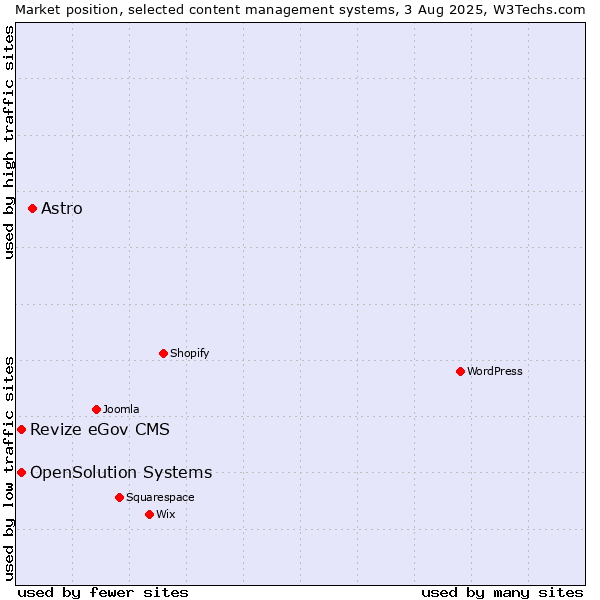 Market position of Astro vs. Revize eGov CMS vs. OpenSolution Systems