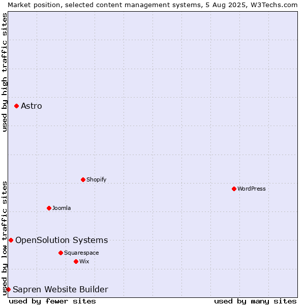 Market position of Astro vs. OpenSolution Systems vs. Sapren Website Builder