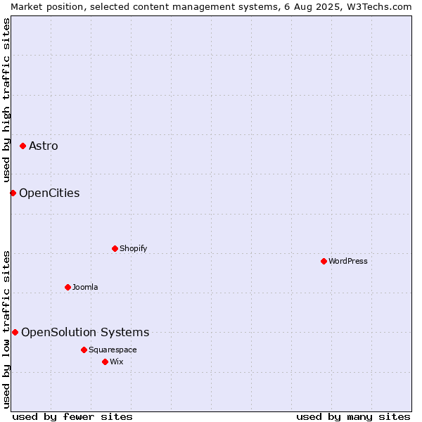Market position of Astro vs. OpenSolution Systems vs. OpenCities