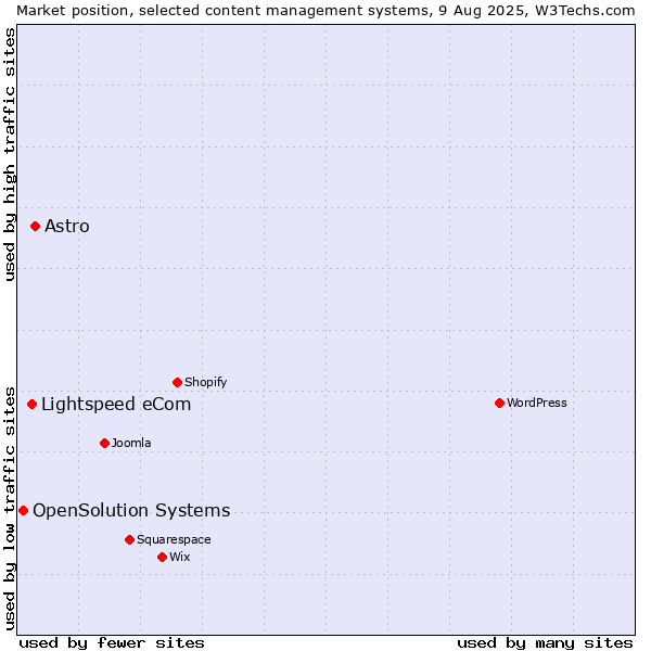 Market position of Astro vs. Lightspeed eCom vs. OpenSolution Systems