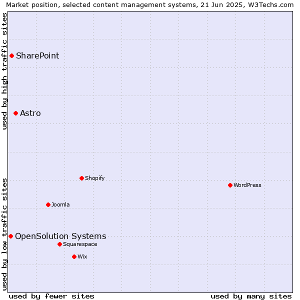 Market position of Astro vs. SharePoint vs. OpenSolution Systems