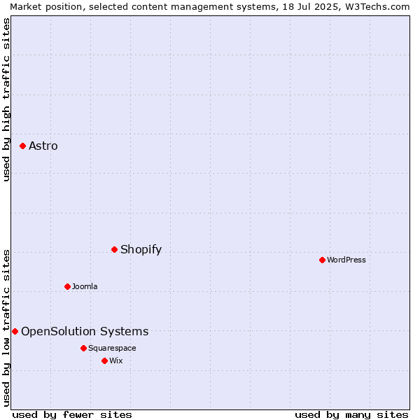 Market position of Shopify vs. Astro vs. OpenSolution Systems