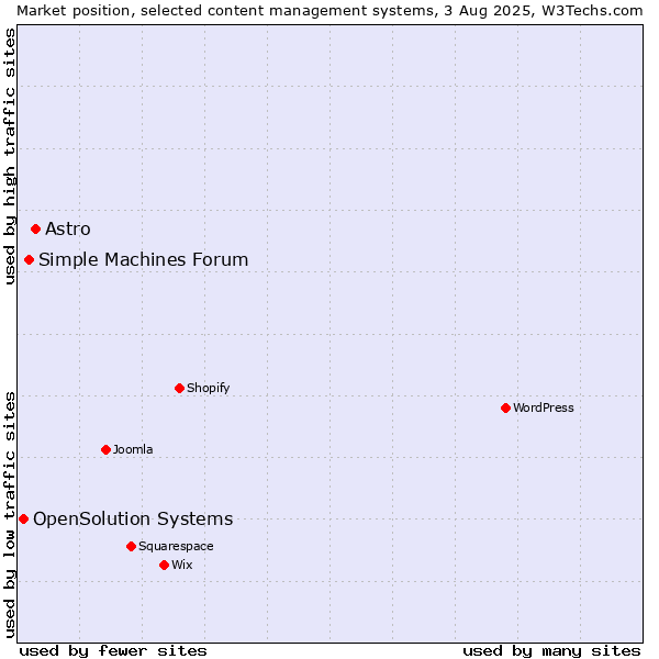Market position of Astro vs. Simple Machines Forum vs. OpenSolution Systems