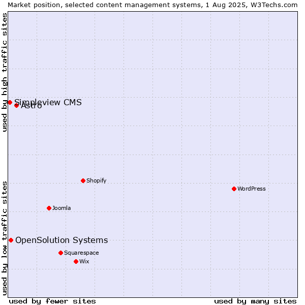 Market position of Astro vs. OpenSolution Systems vs. Simpleview CMS