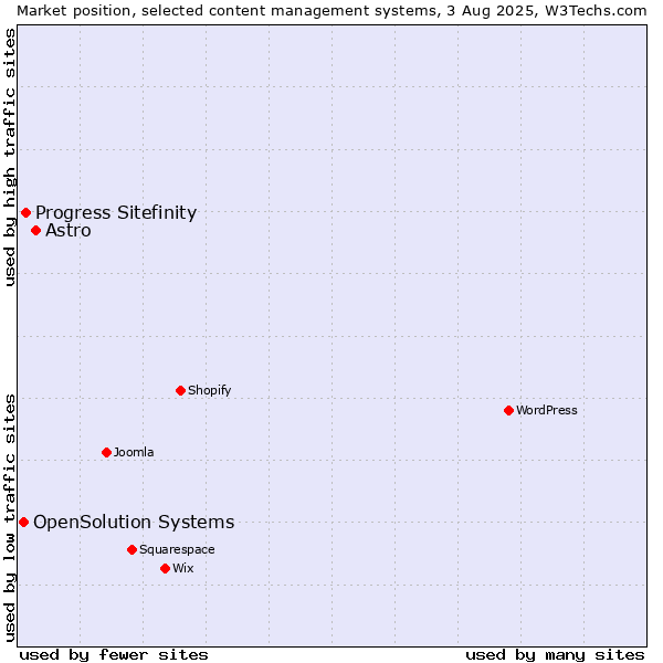 Market position of Astro vs. Progress Sitefinity vs. OpenSolution Systems