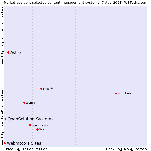 Market position of Astro vs. OpenSolution Systems vs. Webmotors Sites