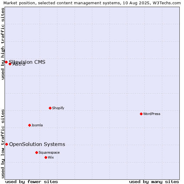 Market position of Astro vs. OpenSolution Systems vs. Sitevision CMS