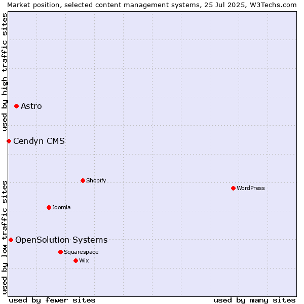 Market position of Astro vs. OpenSolution Systems vs. Cendyn CMS