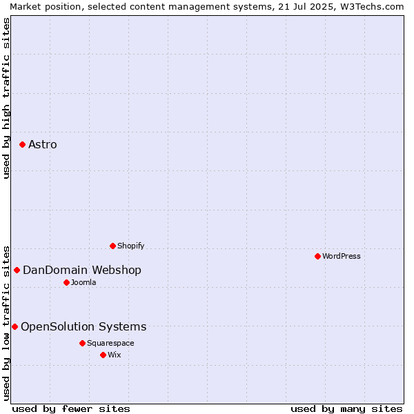 Market position of Astro vs. DanDomain Webshop vs. OpenSolution Systems