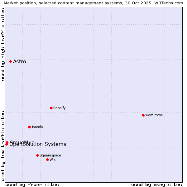Market position of Astro vs. SmugMug vs. OpenSolution Systems