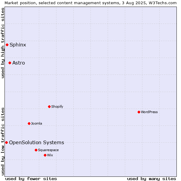 Market position of Astro vs. Sphinx vs. OpenSolution Systems
