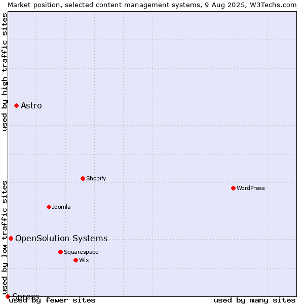 Market position of Astro vs. OpenSolution Systems vs. Spress