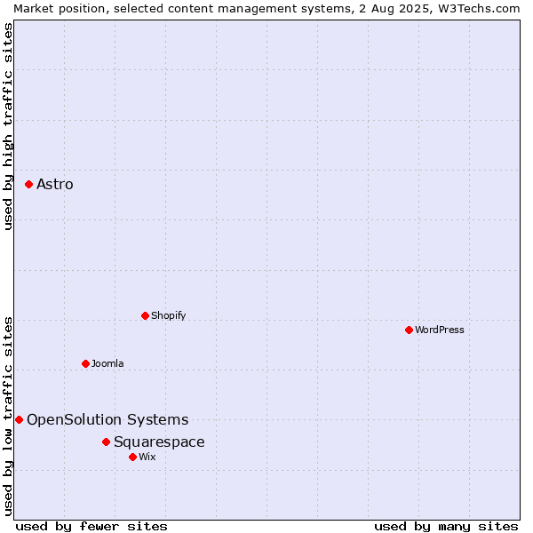 Market position of Squarespace vs. Astro vs. OpenSolution Systems