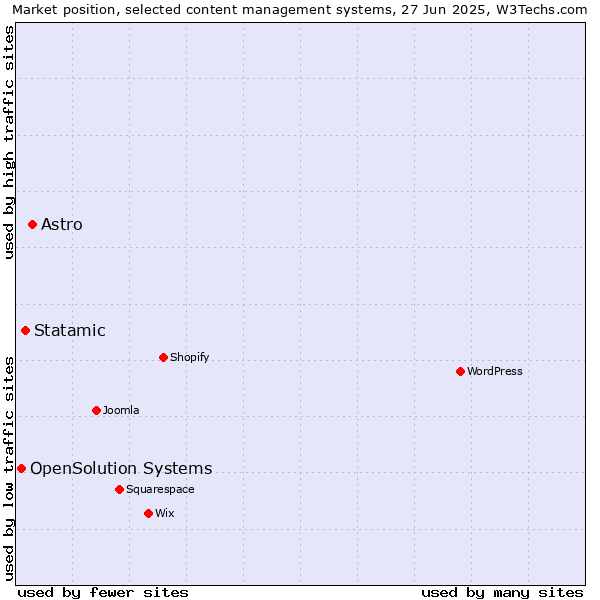 Market position of Astro vs. Statamic vs. OpenSolution Systems
