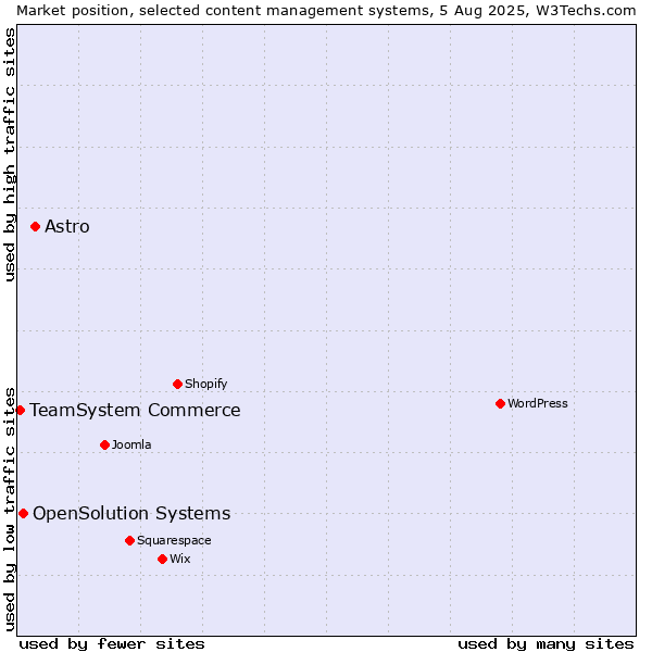 Market position of Astro vs. OpenSolution Systems vs. TeamSystem Commerce