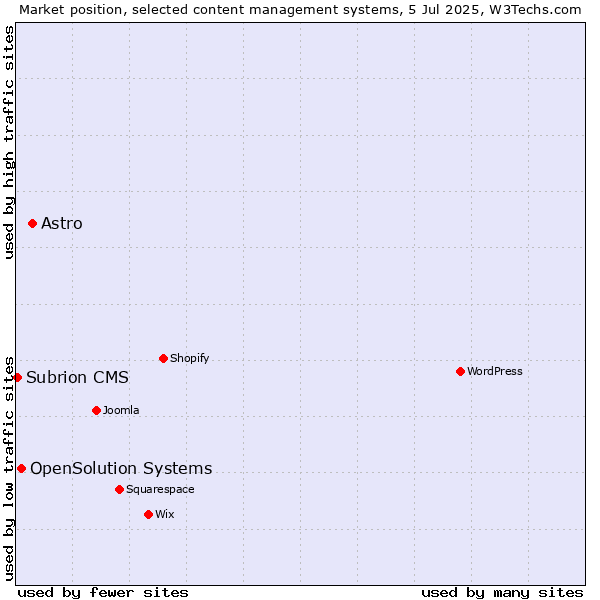 Market position of Astro vs. OpenSolution Systems vs. Subrion CMS