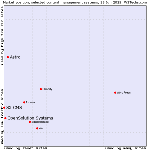 Market position of Astro vs. OpenSolution Systems vs. SX CMS