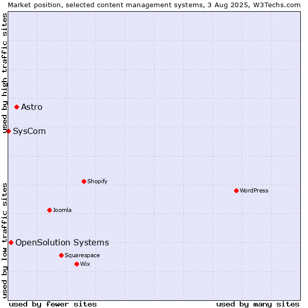 Market position of Astro vs. OpenSolution Systems vs. SysCom
