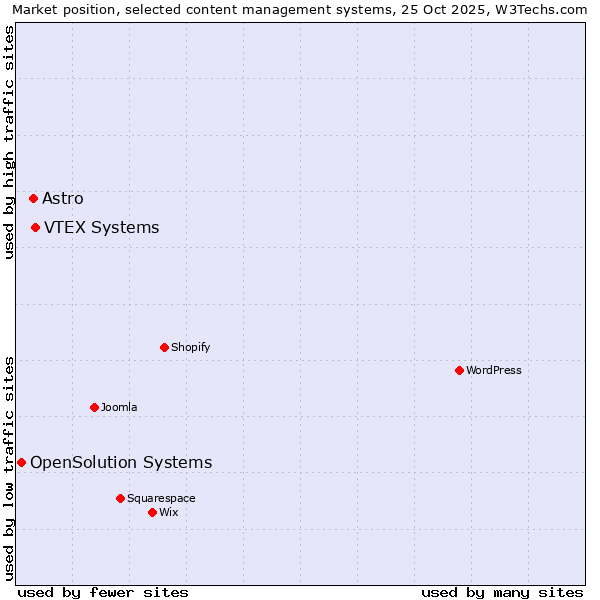 Market position of VTEX Systems vs. Astro vs. OpenSolution Systems