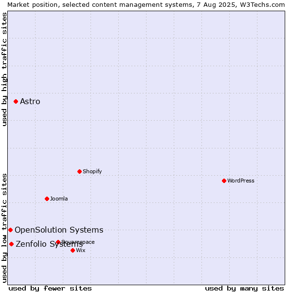 Market position of Astro vs. Zenfolio Systems vs. OpenSolution Systems