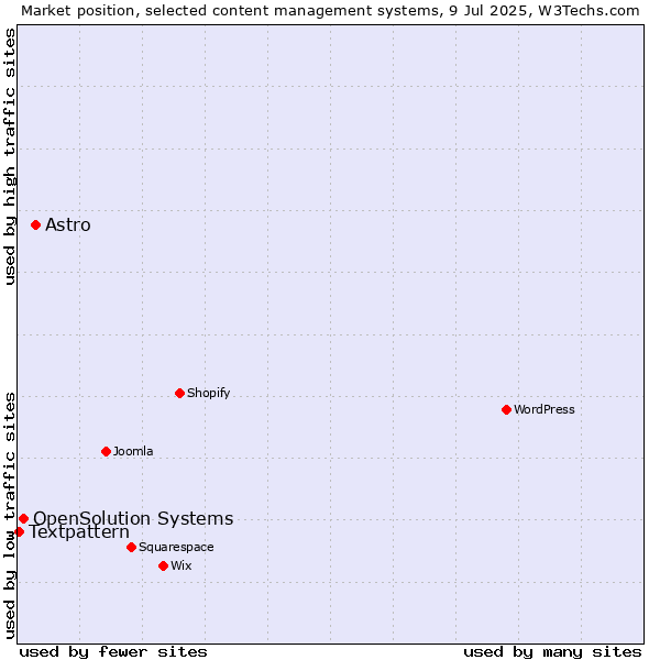 Market position of Astro vs. OpenSolution Systems vs. Textpattern