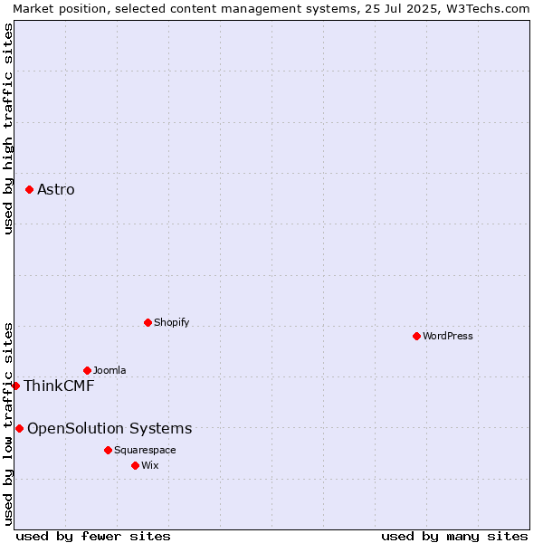 Market position of Astro vs. OpenSolution Systems vs. ThinkCMF