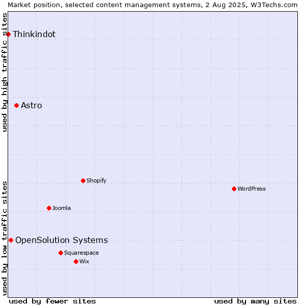 Market position of Astro vs. OpenSolution Systems vs. Thinkindot