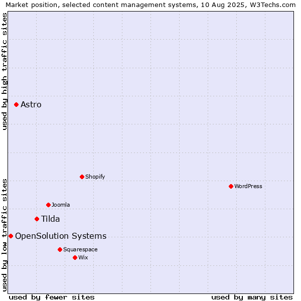 Market position of Tilda vs. Astro vs. OpenSolution Systems