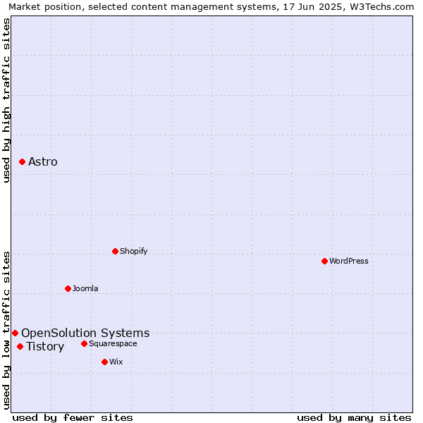 Market position of Astro vs. Tistory vs. OpenSolution Systems