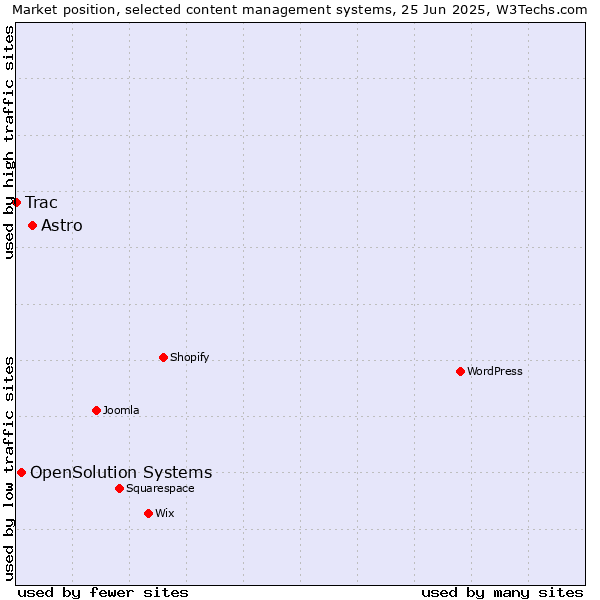 Market position of Astro vs. OpenSolution Systems vs. Trac