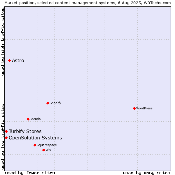 Market position of Astro vs. Turbify Stores vs. OpenSolution Systems