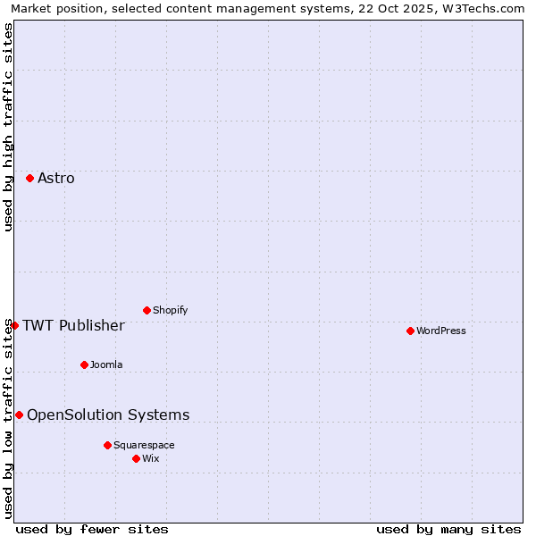 Market position of Astro vs. OpenSolution Systems vs. TWT Publisher