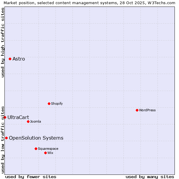 Market position of Astro vs. OpenSolution Systems vs. UltraCart