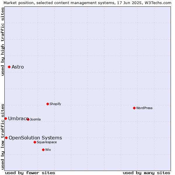 Market position of Astro vs. OpenSolution Systems vs. Umbraco