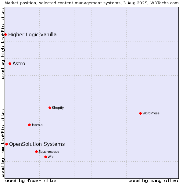 Market position of Astro vs. OpenSolution Systems vs. Higher Logic Vanilla