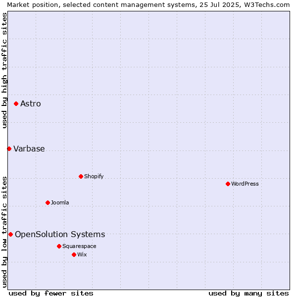 Market position of Astro vs. OpenSolution Systems vs. Varbase