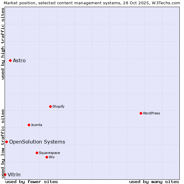 Market position of Astro vs. OpenSolution Systems vs. Vitrin