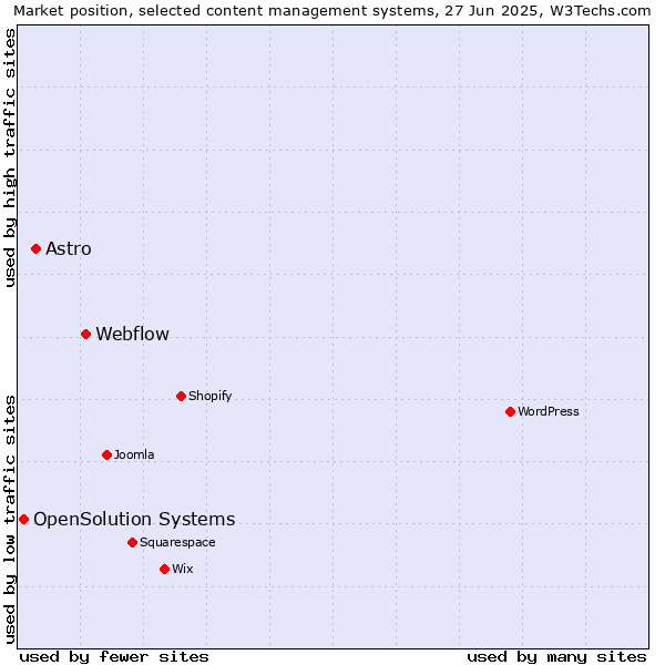 Market position of Webflow vs. Astro vs. OpenSolution Systems