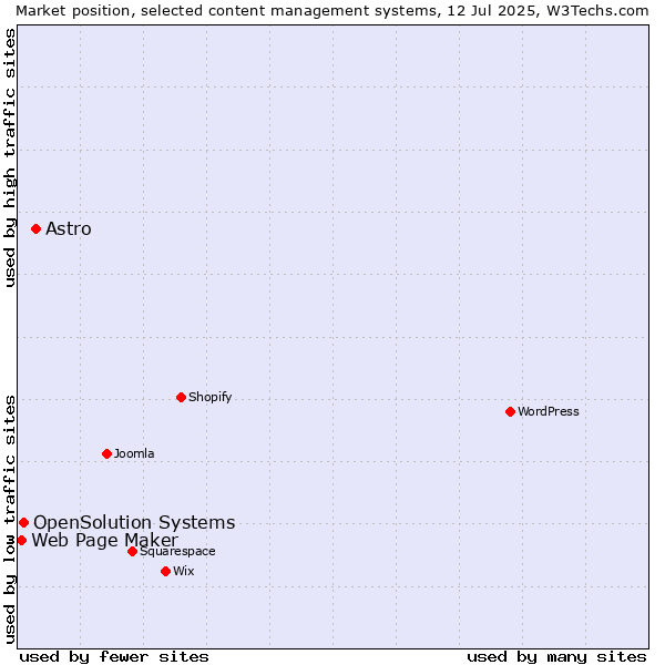 Market position of Astro vs. OpenSolution Systems vs. Web Page Maker