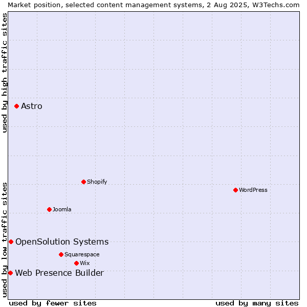 Market position of Astro vs. OpenSolution Systems vs. Web Presence Builder