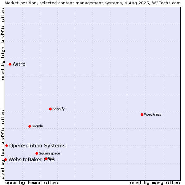 Market position of Astro vs. OpenSolution Systems vs. WebsiteBaker CMS