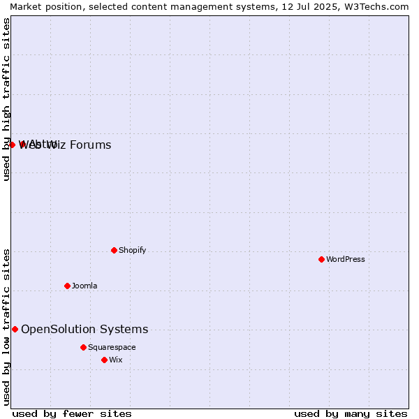 Market position of Astro vs. OpenSolution Systems vs. Web Wiz Forums