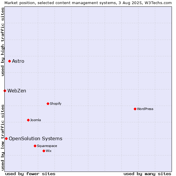 Market position of Astro vs. OpenSolution Systems vs. WebZen